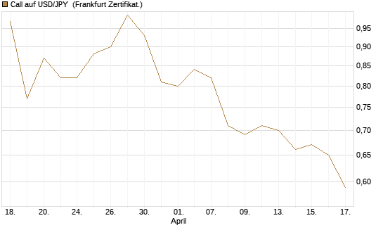 Call auf USD/JPY [Société Générale Effekten GmbH] Chart