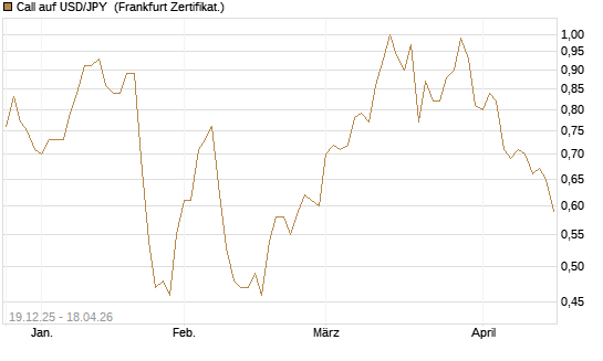 Call auf USD/JPY [Société Générale Effekten GmbH] Chart