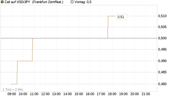 Call auf USD/JPY [Société Générale Effekten GmbH] Chart