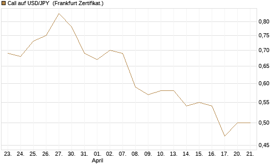 Call auf USD/JPY [Société Générale Effekten GmbH] Chart