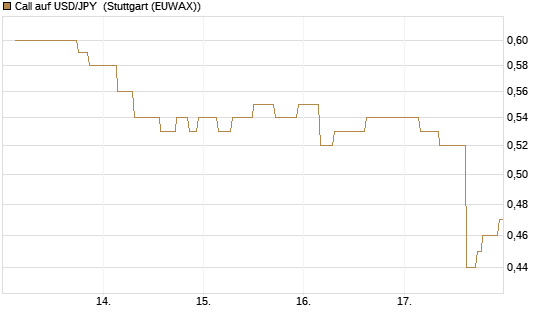 Call auf USD/JPY [Société Générale Effekten GmbH] Chart