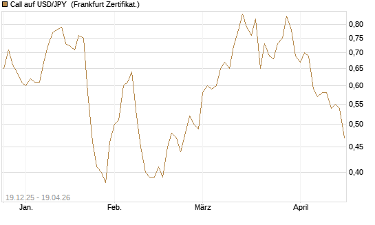 Call auf USD/JPY [Société Générale Effekten GmbH] Chart
