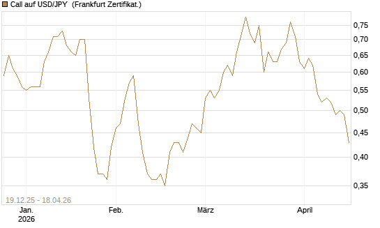 Call auf USD/JPY [Société Générale Effekten GmbH] Chart
