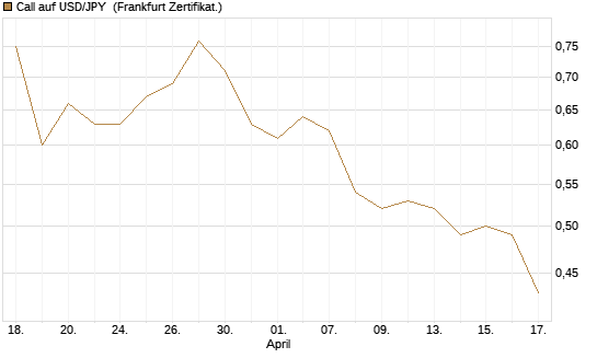 Call auf USD/JPY [Société Générale Effekten GmbH] Chart
