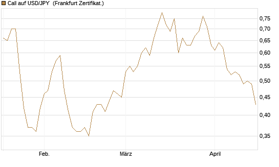 Call auf USD/JPY [Société Générale Effekten GmbH] Chart
