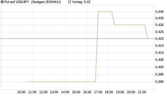 Put auf USD/JPY [Société Générale Effekten GmbH] Chart