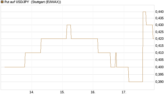 Put auf USD/JPY [Société Générale Effekten GmbH] Chart
