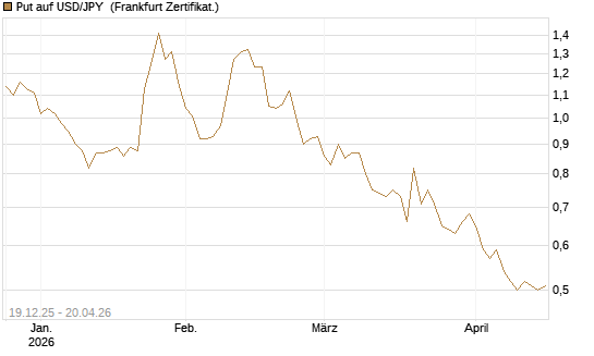 Put auf USD/JPY [Société Générale Effekten GmbH] Chart