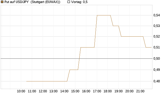 Put auf USD/JPY [Société Générale Effekten GmbH] Chart