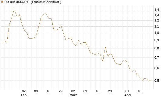 Put auf USD/JPY [Société Générale Effekten GmbH] Chart