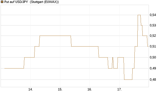 Put auf USD/JPY [Société Générale Effekten GmbH] Chart