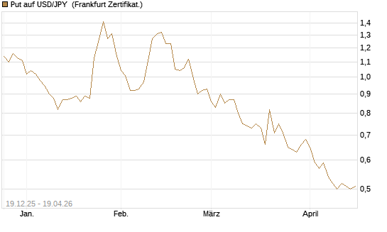 Put auf USD/JPY [Société Générale Effekten GmbH] Chart