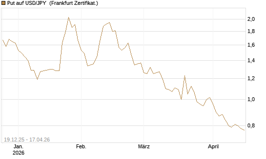 Put auf USD/JPY [Société Générale Effekten GmbH] Chart