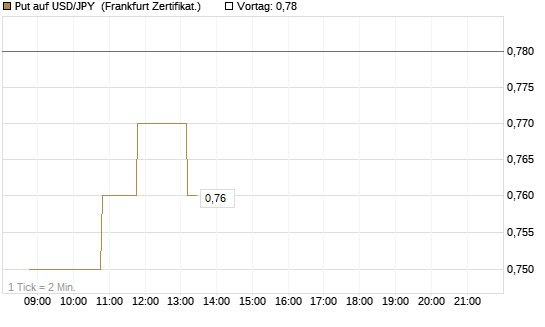 Put auf USD/JPY [Société Générale Effekten GmbH] Chart