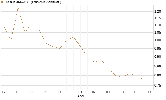 Put auf USD/JPY [Société Générale Effekten GmbH] Chart