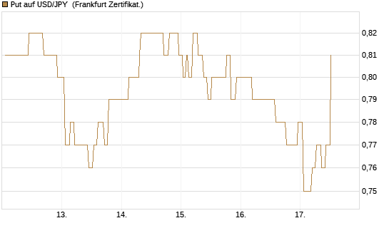 Put auf USD/JPY [Société Générale Effekten GmbH] Chart