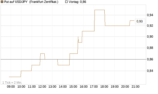 Put auf USD/JPY [Société Générale Effekten GmbH] Chart