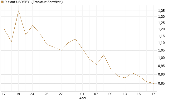 Put auf USD/JPY [Société Générale Effekten GmbH] Chart