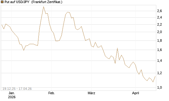 Put auf USD/JPY [Société Générale Effekten GmbH] Chart