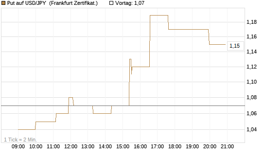 Put auf USD/JPY [Société Générale Effekten GmbH] Chart