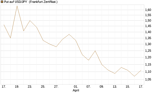 Put auf USD/JPY [Société Générale Effekten GmbH] Chart