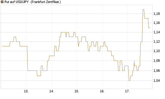 Put auf USD/JPY [Société Générale Effekten GmbH] Chart
