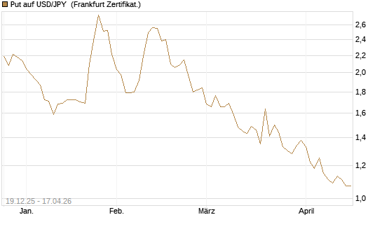Put auf USD/JPY [Société Générale Effekten GmbH] Chart