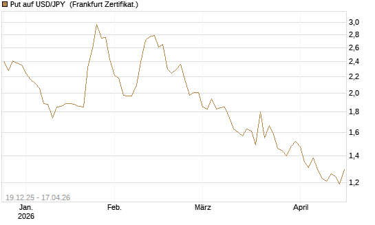 Put auf USD/JPY [Société Générale Effekten GmbH] Chart
