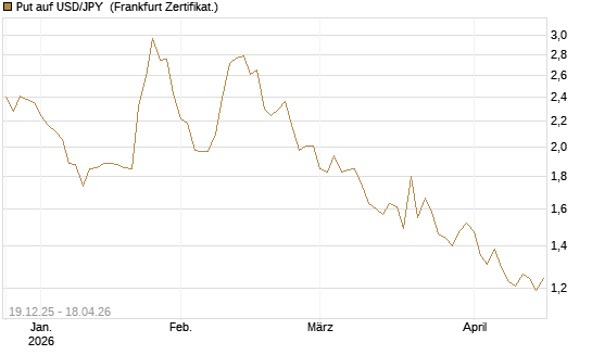 Put auf USD/JPY [Société Générale Effekten GmbH] Chart