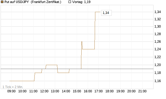Put auf USD/JPY [Société Générale Effekten GmbH] Chart