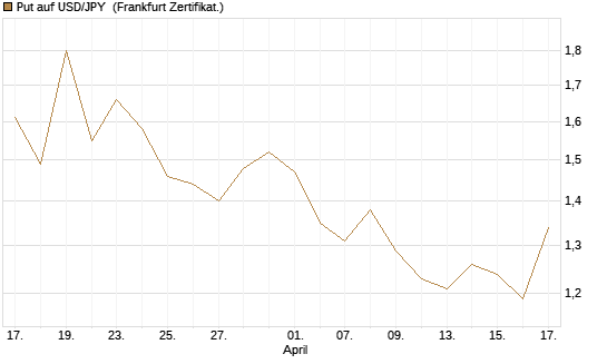 Put auf USD/JPY [Société Générale Effekten GmbH] Chart
