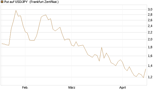 Put auf USD/JPY [Société Générale Effekten GmbH] Chart