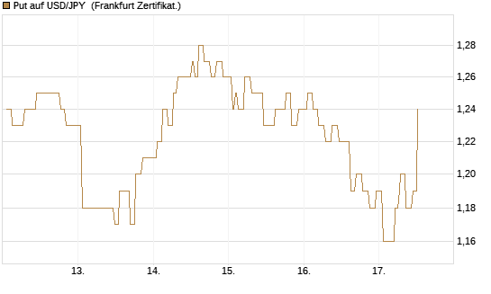 Put auf USD/JPY [Société Générale Effekten GmbH] Chart