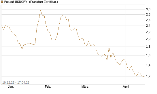 Put auf USD/JPY [Société Générale Effekten GmbH] Chart