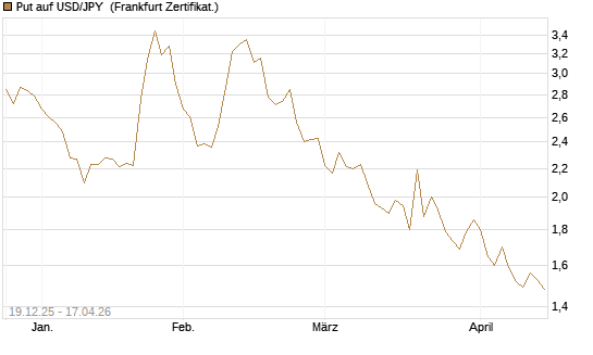 Put auf USD/JPY [Société Générale Effekten GmbH] Chart