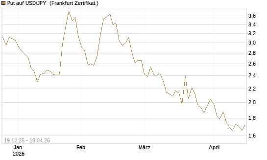 Put auf USD/JPY [Société Générale Effekten GmbH] Chart