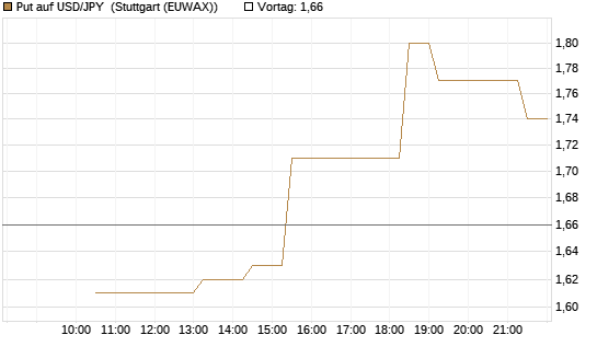 Put auf USD/JPY [Société Générale Effekten GmbH] Chart