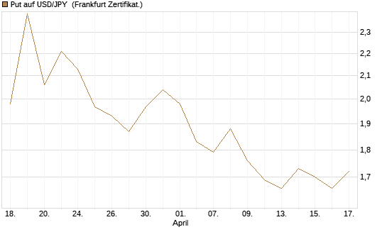 Put auf USD/JPY [Société Générale Effekten GmbH] Chart
