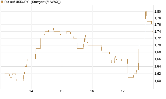 Put auf USD/JPY [Société Générale Effekten GmbH] Chart