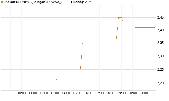 Put auf USD/JPY [Société Générale Effekten GmbH] Chart
