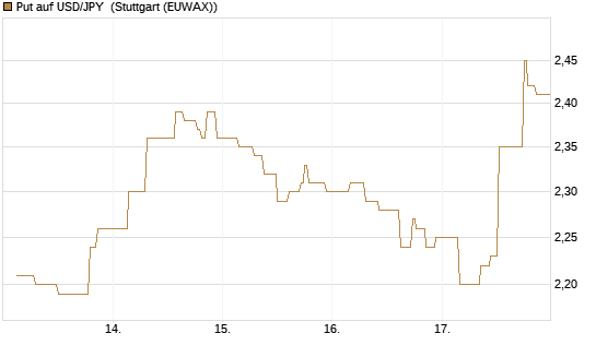Put auf USD/JPY [Société Générale Effekten GmbH] Chart