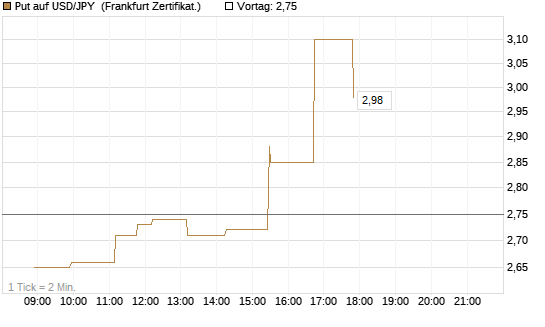 Put auf USD/JPY [Société Générale Effekten GmbH] Chart