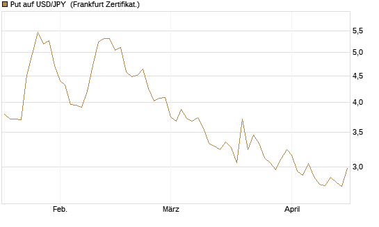 Put auf USD/JPY [Société Générale Effekten GmbH] Chart
