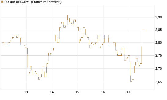 Put auf USD/JPY [Société Générale Effekten GmbH] Chart