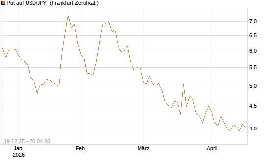 Put auf USD/JPY [Société Générale Effekten GmbH] Chart