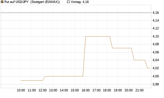 Put auf USD/JPY [Société Générale Effekten GmbH] Chart