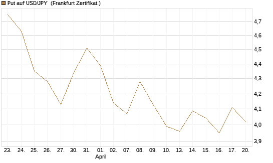 Put auf USD/JPY [Société Générale Effekten GmbH] Chart