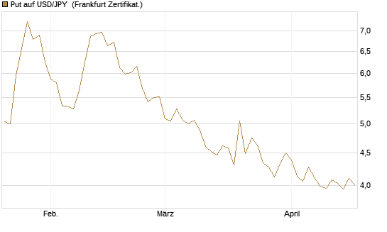 Put auf USD/JPY [Société Générale Effekten GmbH] Chart
