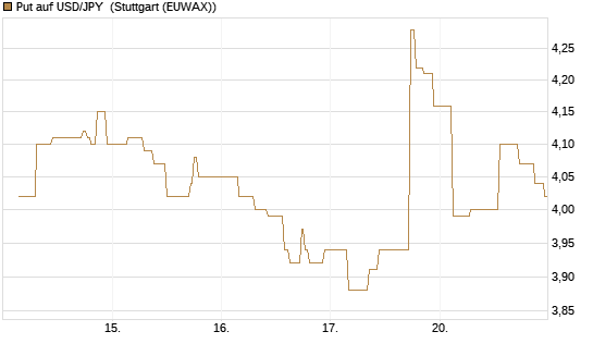 Put auf USD/JPY [Société Générale Effekten GmbH] Chart