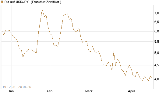 Put auf USD/JPY [Société Générale Effekten GmbH] Chart